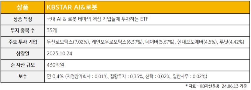 'kbstar ai&로봇' etf의 주요 특징과 투자 종목 수, 투자 기업, 상장일, 보수와 자산규모.